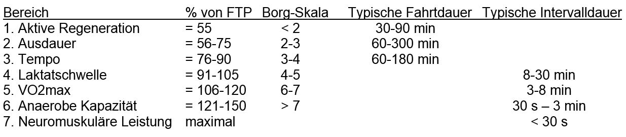 Tabelle mit den sieben Trainingsbereichen nach Allen/Coggan