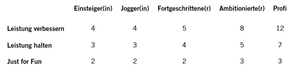 Überblick eines sinnvollen Masses für zusätzliche Einheiten pro Woche